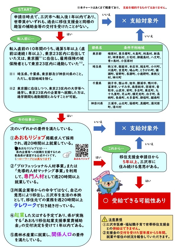 移住支援金チャート