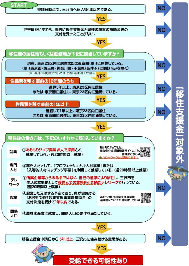 移住支援金チャート