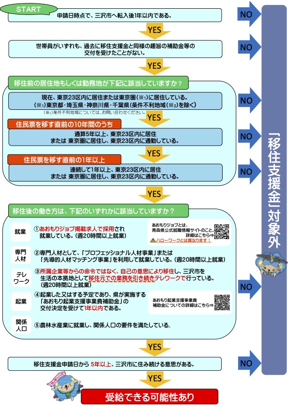 移住支援金チャート